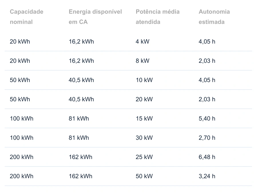 Tabela de autonomia estimada de BESS de 20, 50, 100 e 200 kWh, conforme a potência média atendida